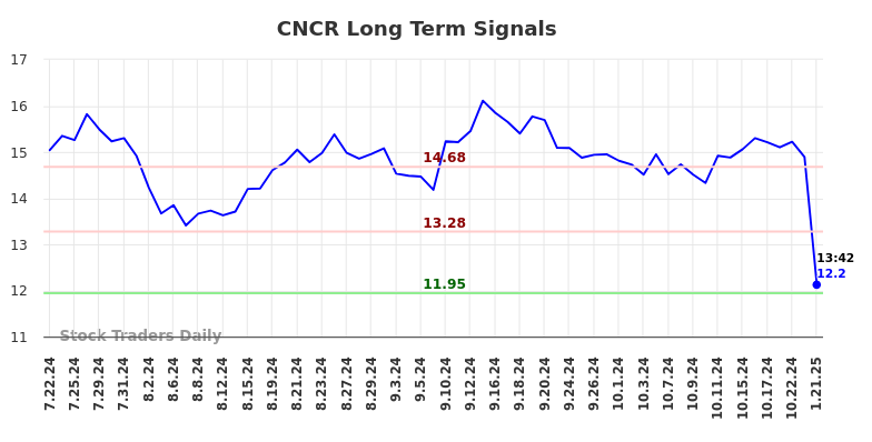 CNCR Long Term Analysis for January 21 2025