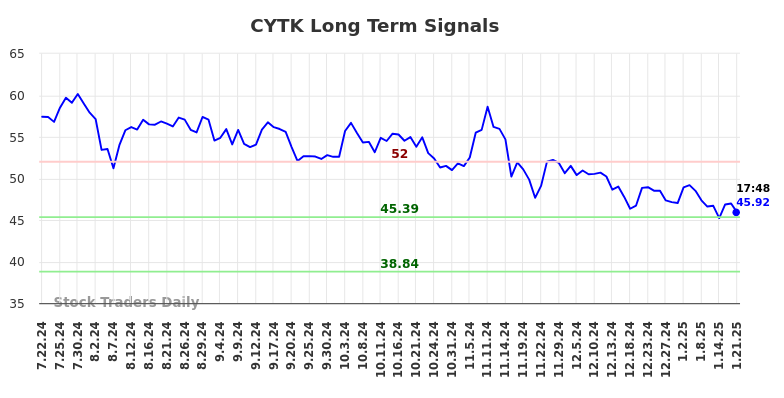 CYTK Long Term Analysis for January 21 2025