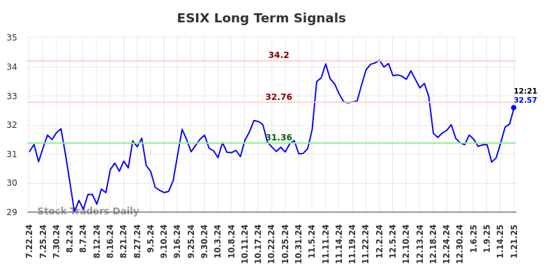 ESIX Long Term Analysis for January 21 2025