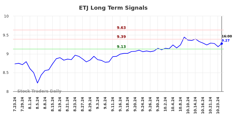 ETJ Long Term Analysis for January 21 2025