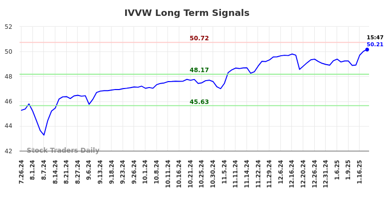 IVVW Long Term Analysis for January 21 2025 IVVW Long Term Analysis for January 21 2025