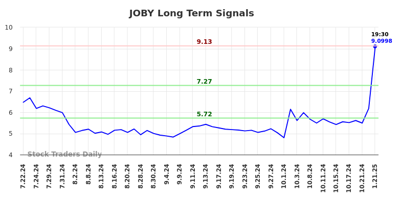 JOBY Long Term Analysis for January 21 2025