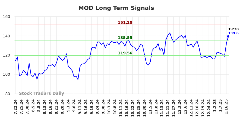 MOD Long Term Analysis for January 21 2025