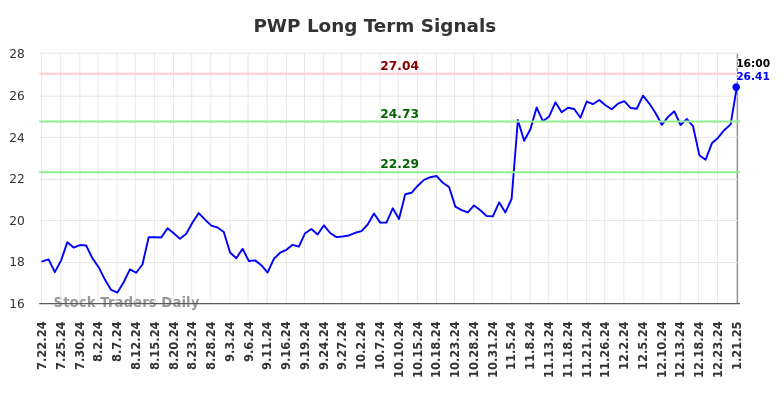 PWP Long Term Analysis for January 21 2025