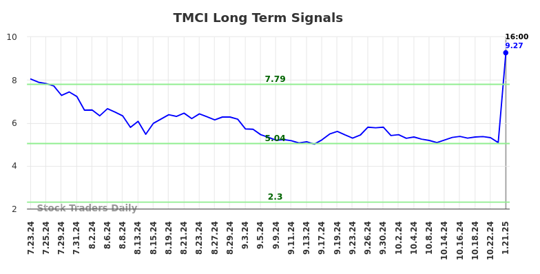 TMCI Long Term Analysis for January 21 2025