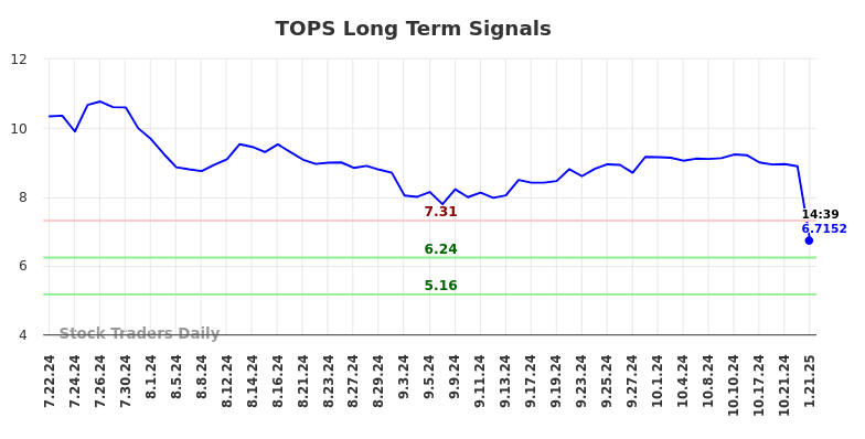 TOPS Long Term Analysis for January 21 2025