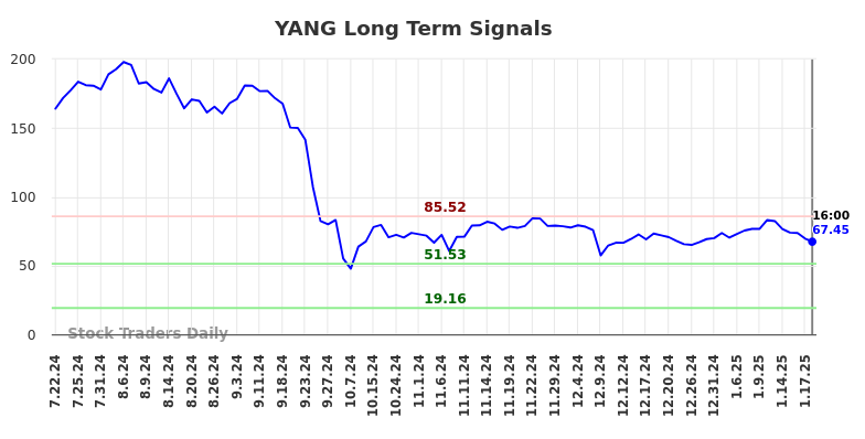 YANG Long Term Analysis for January 21 2025