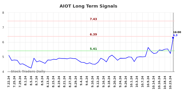 AIOT Long Term Analysis for January 21 2025