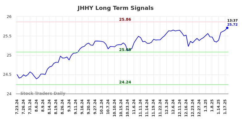 JHHY Long Term Analysis for January 21 2025 JHHY Long Term Analysis for January 21 2025