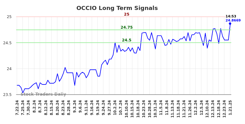 OCCIO Long Term Analysis for January 21 2025