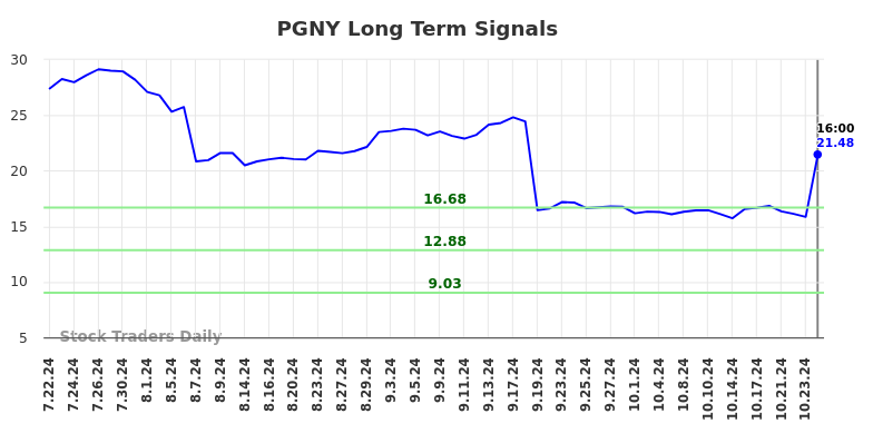 PGNY Long Term Analysis for January 21 2025