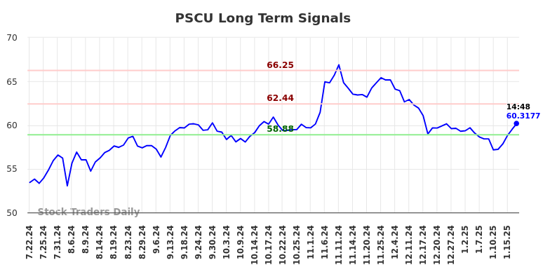 PSCU Long Term Analysis for January 21 2025