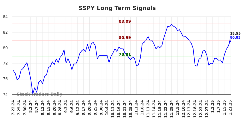 SSPY Long Term Analysis for January 21 2025