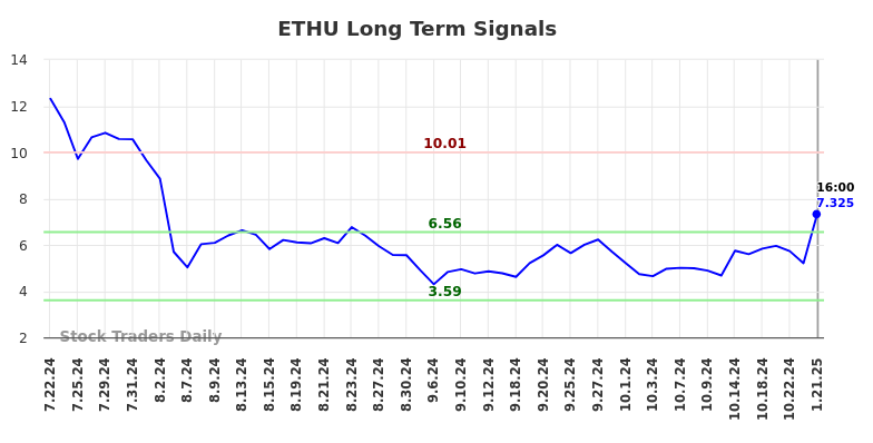 ETHU Long Term Analysis for January 21 2025 ETHU Long Term Analysis for January 21 2025