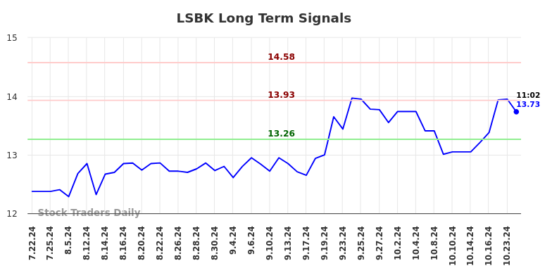 LSBK Long Term Analysis for January 21 2025