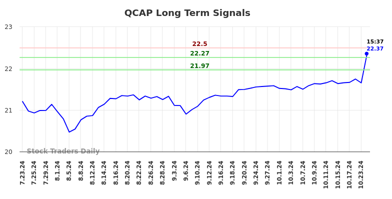 QCAP Long Term Analysis for January 21 2025 QCAP Long Term Analysis for January 21 2025
