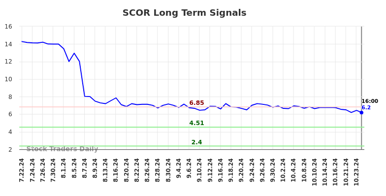 SCOR Long Term Analysis for January 21 2025