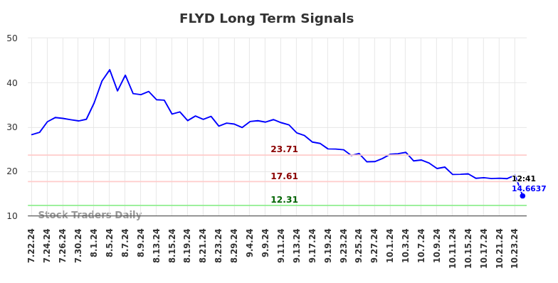 FLYD Long Term Analysis for January 21 2025