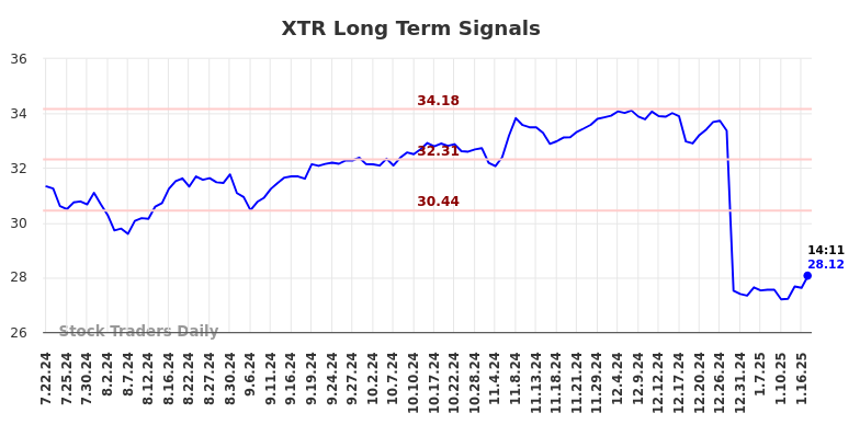 XTR Long Term Analysis for January 21 2025