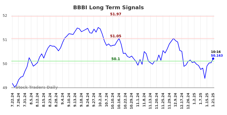 BBBI Long Term Analysis for January 21 2025