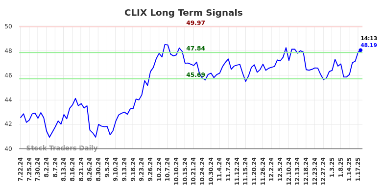 CLIX Long Term Analysis for January 21 2025