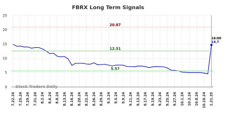 FBRX Long Term Analysis for January 21 2025