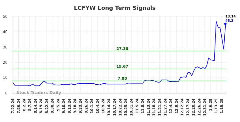 LCFYW Long Term Analysis for January 21 2025