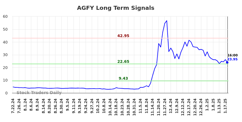 AGFY Long Term Analysis for January 21 2025