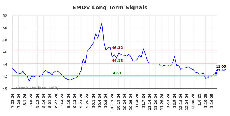 EMDV Long Term Analysis for January 21 2025