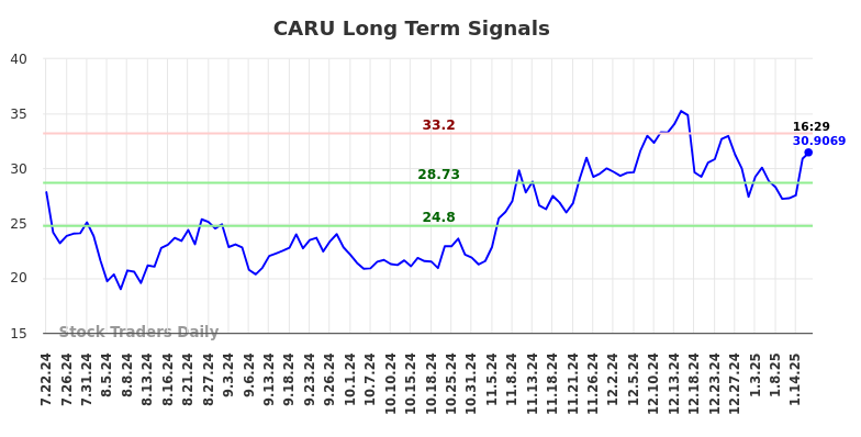 CARU Long Term Analysis for January 21 2025