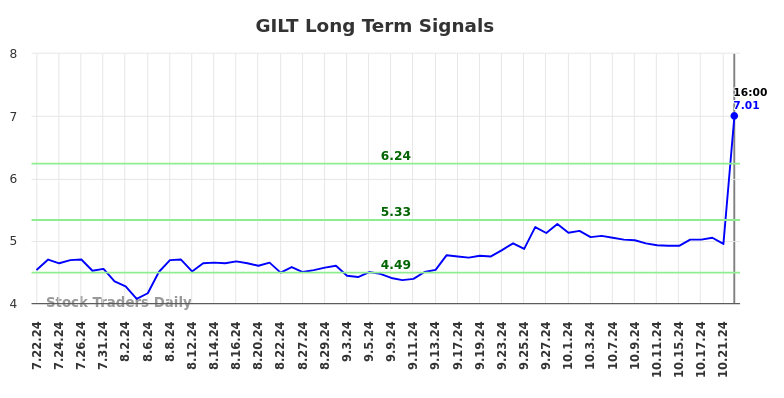 GILT Long Term Analysis for January 21 2025 GILT Long Term Analysis for January 21 2025
