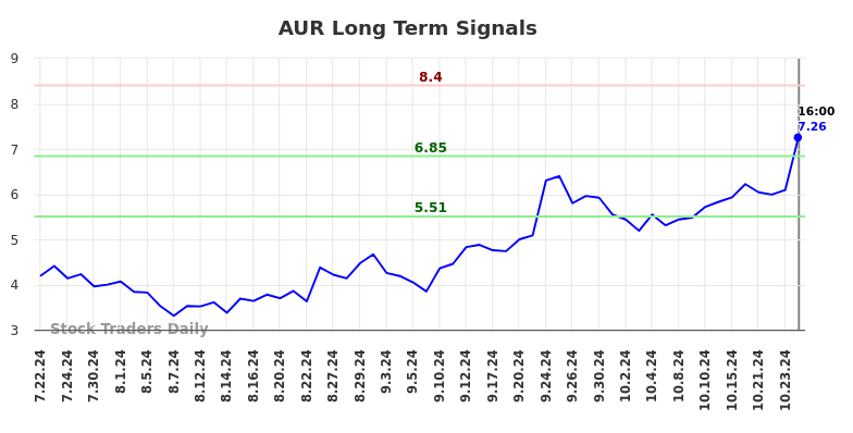 AUR Long Term Analysis for January 21 2025