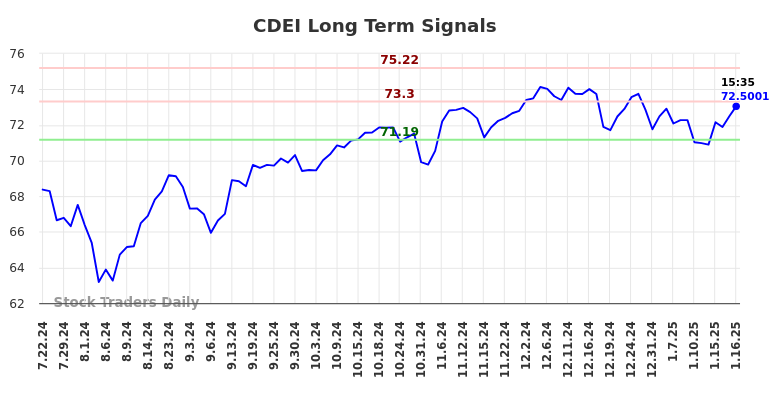 CDEI Long Term Analysis for January 21 2025