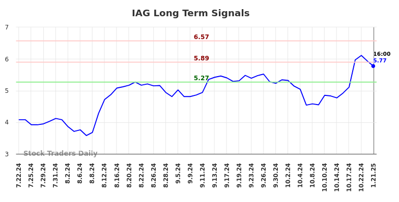 IAG Long Term Analysis for January 21 2025