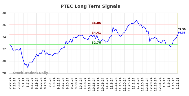 PTEC Long Term Analysis for January 21 2025