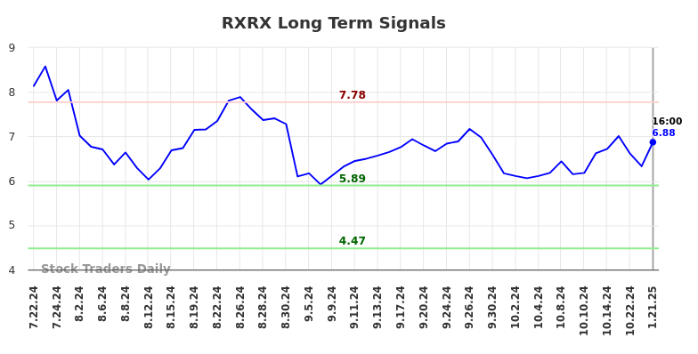 RXRX Long Term Analysis for January 21 2025