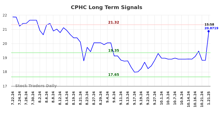 CPHC Long Term Analysis for January 21 2025