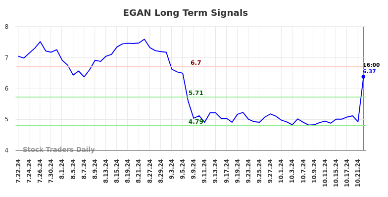 EGAN Long Term Analysis for January 21 2025