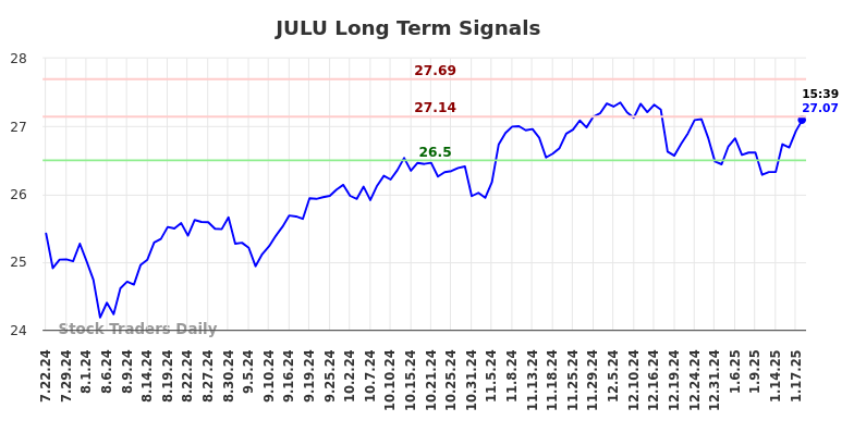 JULU Long Term Analysis for January 21 2025