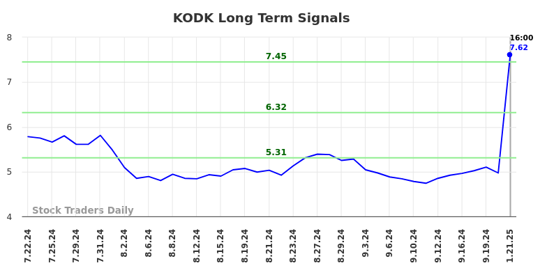 KODK Long Term Analysis for January 21 2025