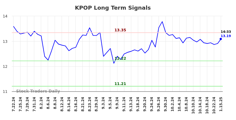 KPOP Long Term Analysis for January 21 2025