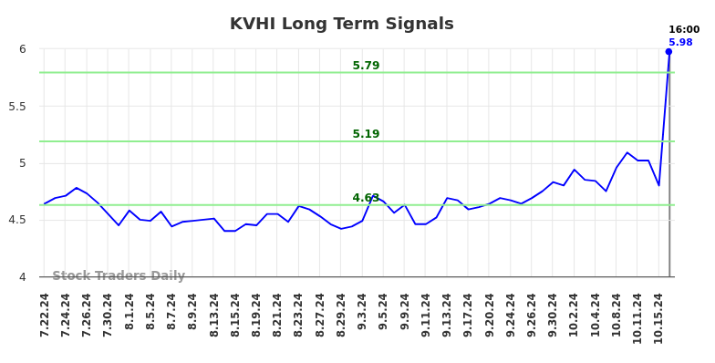 KVHI Long Term Analysis for January 21 2025