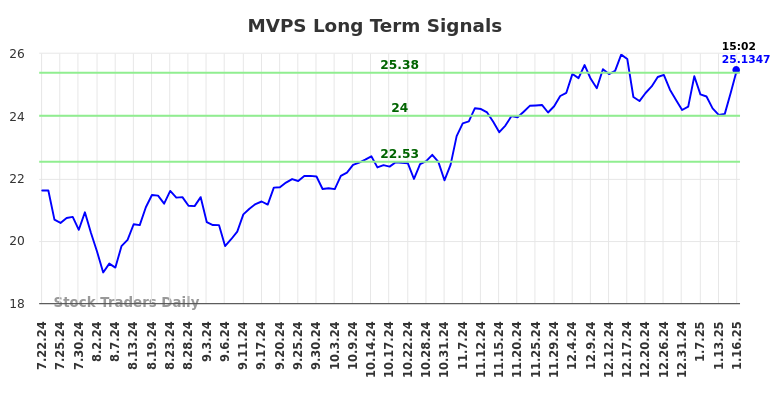 MVPS Long Term Analysis for January 21 2025