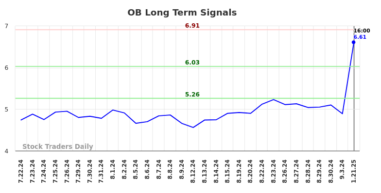 OB Long Term Analysis for January 21 2025