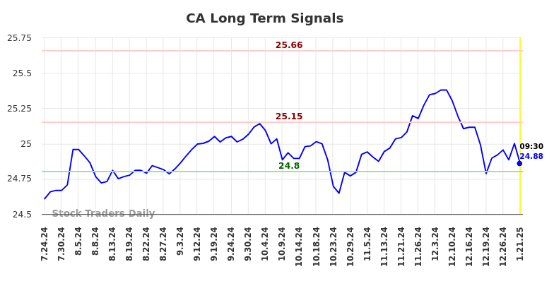 CA Long Term Analysis for January 21 2025