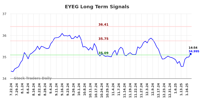 EYEG Long Term Analysis for January 21 2025