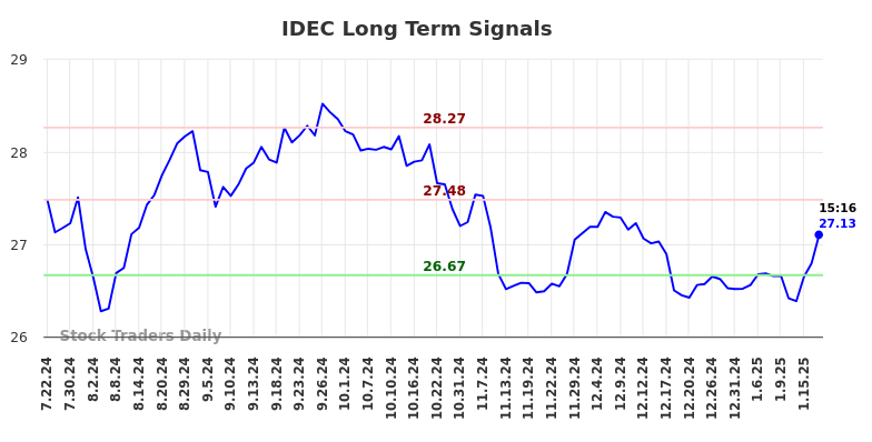 IDEC Long Term Analysis for January 21 2025