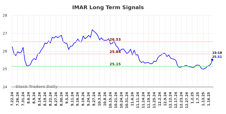 IMAR Long Term Analysis for January 21 2025