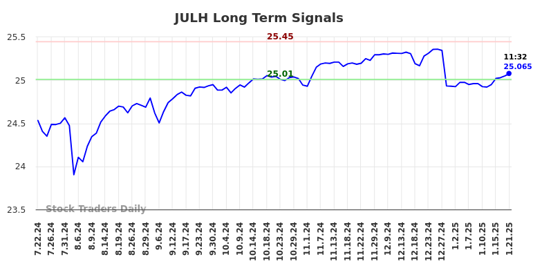 JULH Long Term Analysis for January 21 2025