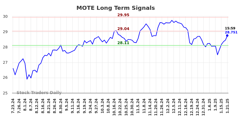 MOTE Long Term Analysis for January 21 2025